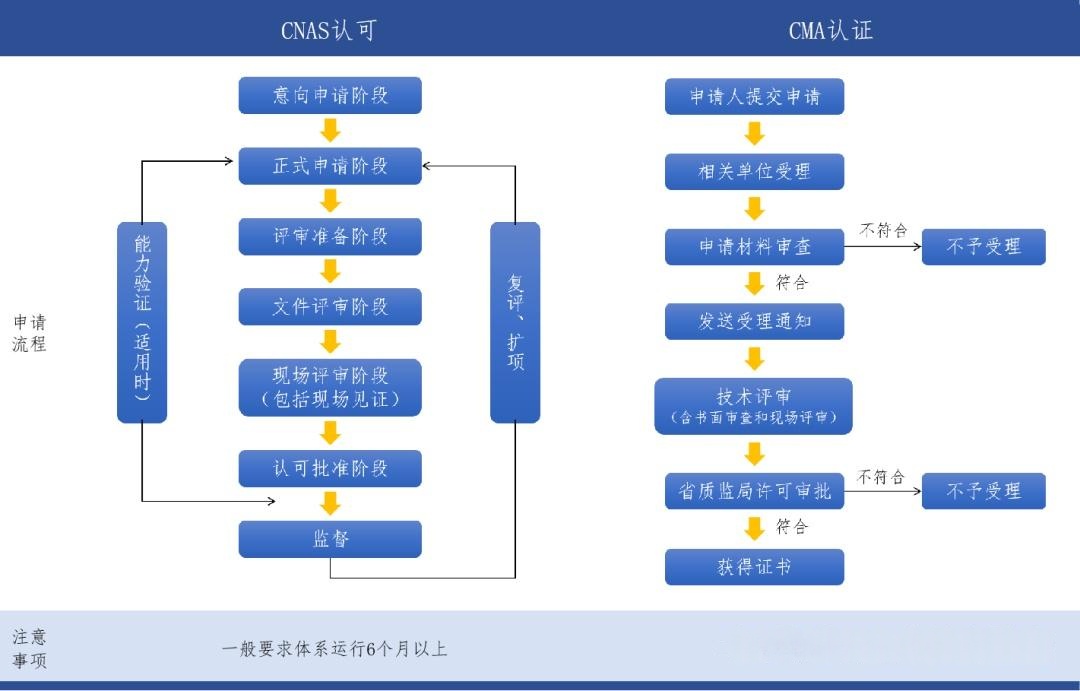 实验室申请CNAS和CMA认可周期要多久？权威解析