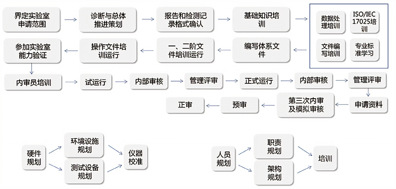 CNAS认证申请材料准备指南