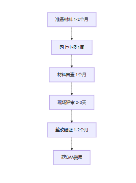 中国实验室资质认定和实验室认可