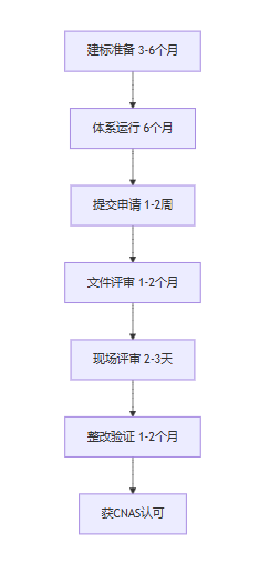中国实验室资质认定和实验室认可