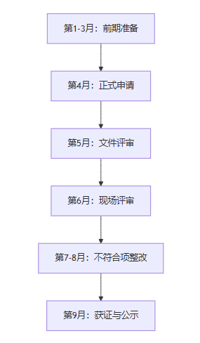 CMA资质申请流程